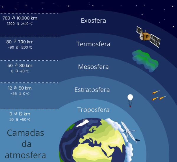 Ilustração das camadas da atmosfera em texto sobre a mesosfera.