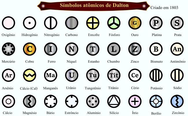 Lista de símbolos atômicos do modelo atômico de Dalton.