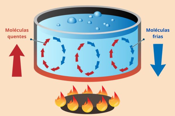 Ilustração das correntes de convecção na conveccção térmica, uma das formas de propagação de calor.