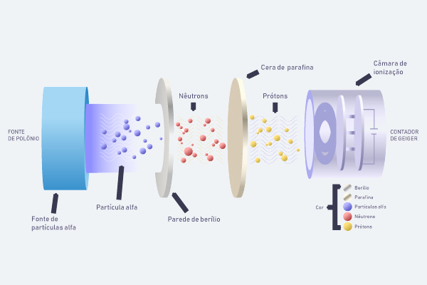 Experimento com partículas alfa feito por James Chadwick, que descobriu os nêutrons.