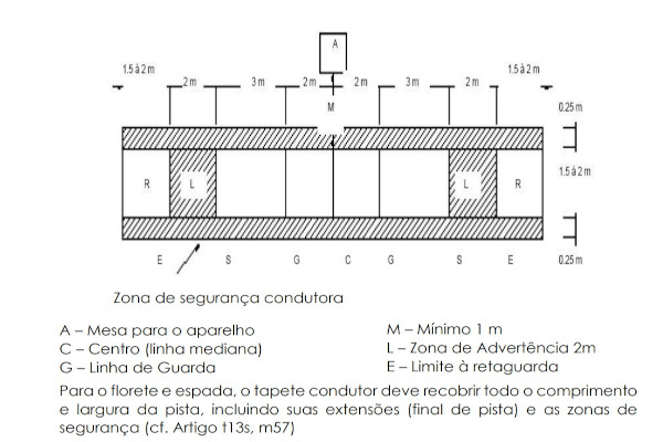 Retângulo com marcações de linhas e de medidas mostrando as dimensões da área de combate da esgrima.
