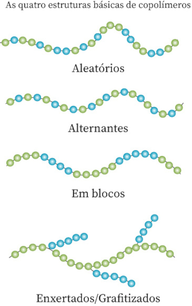 Divisão dos copolímeros, um dos tipos de polímeros.