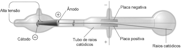Ilustração representativa da Ampola de Crookes no experimento com raios catódicos em questão do Enem sobre estrutura atômica.