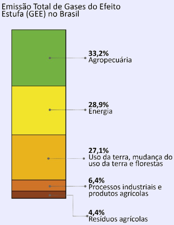  Imagem mostrando a origem da emissão de gases do efeito estufa (GEE) no Brasil em questão da Fuvest sobre aquecimento global.