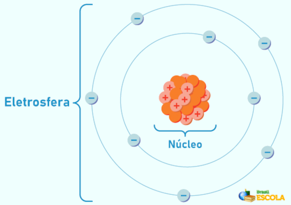 Representação gráfica da estrutura atômica, composta pelo núcleo atômico e pela eletrosfera.