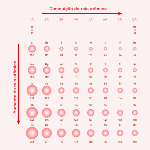 Exemplo de variação do raio atômico na família 1A – 7A.