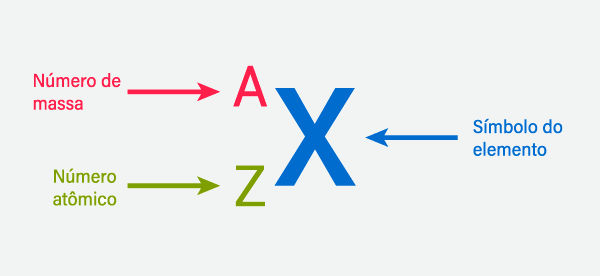 Representação genérica do símbolo de um elemento, com a indicação do número atômico e do número de massa.