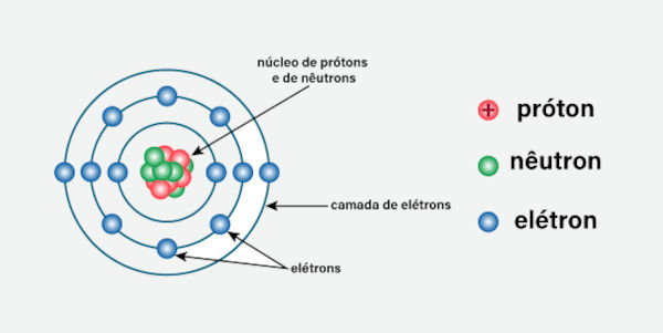Estrutura do átomo.