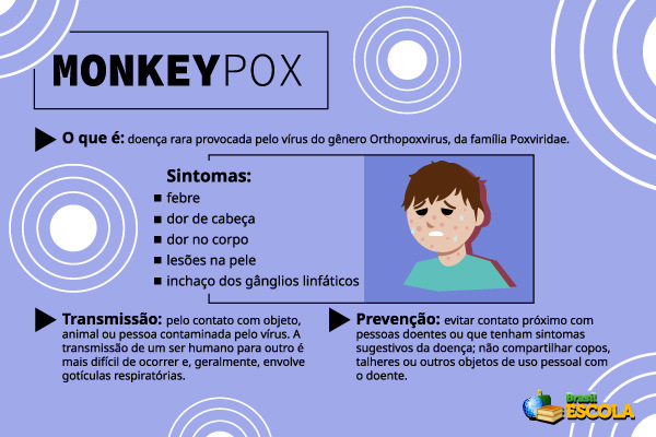 Esquema ilustrativo sobre a monkeypox  (varíola dos macacos ou mpox).
