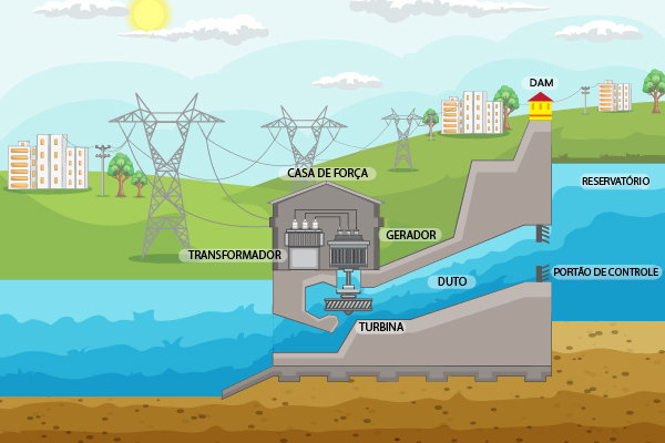 Ilustração mostrando o funcionamento das usinas hidrelétricas.