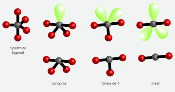 Geometrias moleculares possíveis no arranjo bipirâmide trigonal.