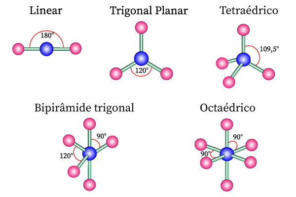 Esquema de arranjos espaciais possíveis que determinam a geometria molecular.