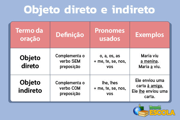 Imagem explicando a diferença entre objeto direto e objeto indireto.