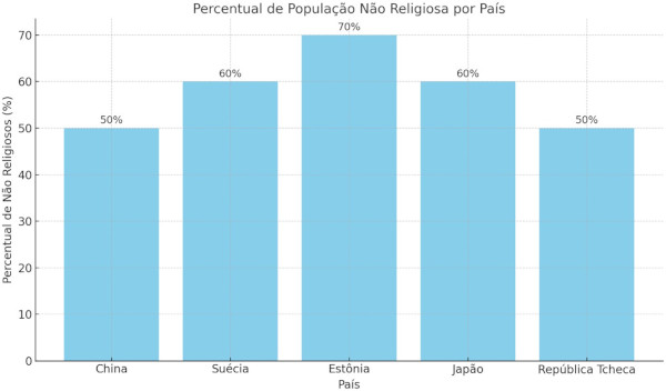 Gráfico mostrando os 5 países menos religiosos do mundo.