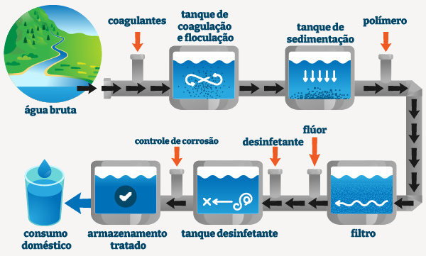 Processo de tratamento de água nas estações de tratamento de água (ETA). 