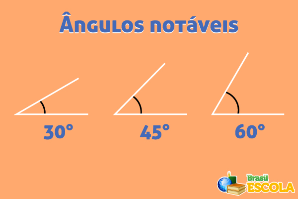 Representação dos ângulos notáveis de 30°, 45° e 60°.