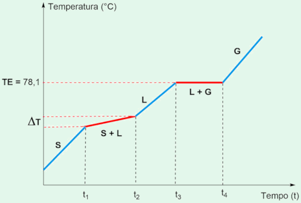 Gráfico das mudanças de fase de uma mistura azeotrópica, em texto sobre substâncias puras e misturas.