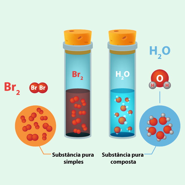 Ilustração representando frascos com substâncias puras simples e compostas.