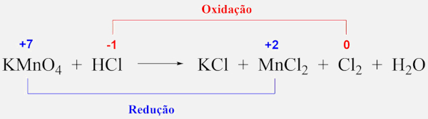 Balanceamento químico pelo método redox.