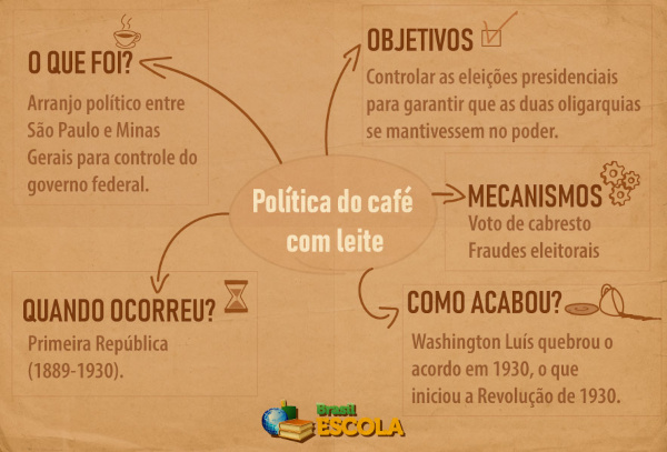 Mapa mental sobre a política do café com leite, uma marca da República Velha. (Créditos: Gabriel Franco | Brasil Escola)