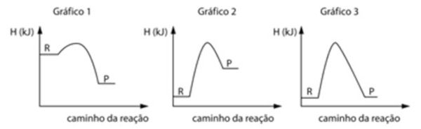 Gráficos em exercícios sobre reações endotérmicas e exotérmicas.