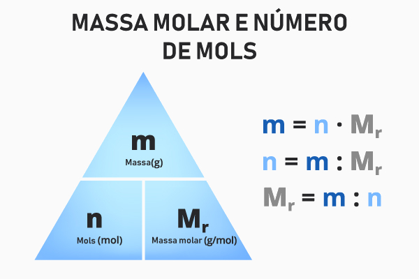 A relação entre massa molar (Mr) e número de mols (n).