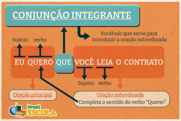 Esquema ilustrativo com exemplo de uso da conjunção integrante.