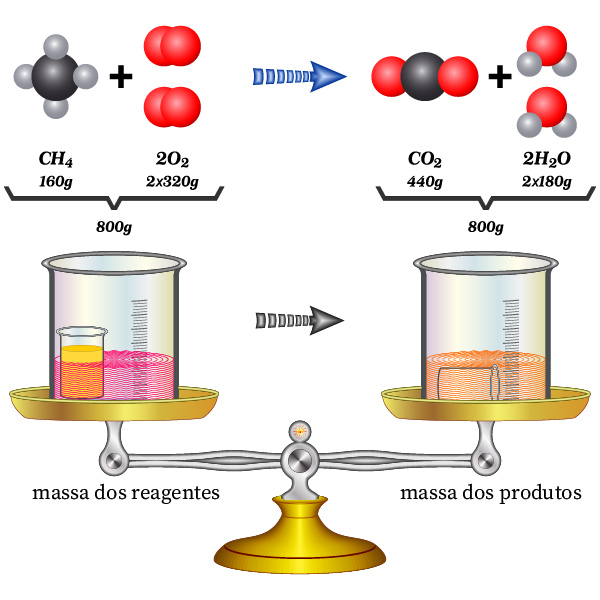 Princípio da indestrutibilidade, uma propriedade geral da matéria, na conservação da massa durante a combustão do metano.