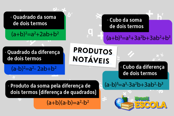 Mapa mental com as fórmulas dos cinco casos de produtos notáveis.