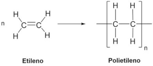 Reação de formação do polietileno, uma polimerização por adição.