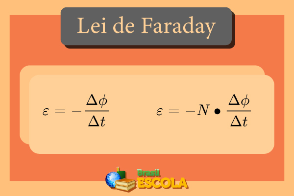 Fórmulas da lei de Faraday.
