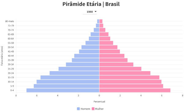 Pirâmide etária do Brasil de 1980.
