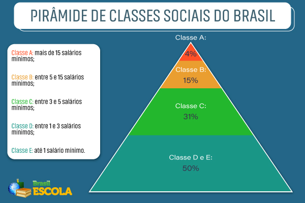 Pirâmide das classes sociais no Brasil.