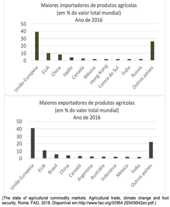 Gráfico de países que mais realizam importação e exportação de produtos agrícolas.