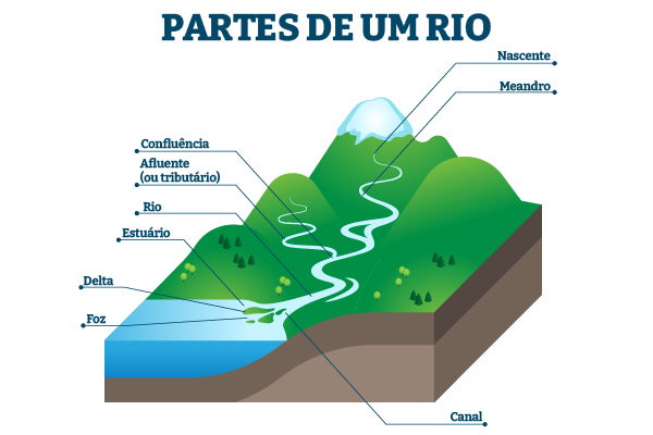 Partes de um rio.