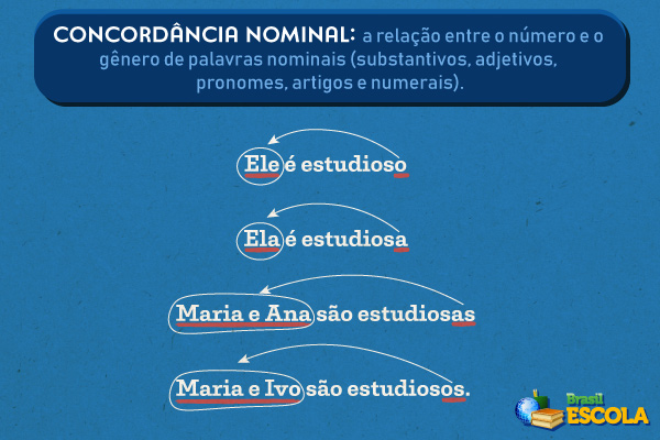 Imagem explicando o que é concordância nominal e mostrando exemplos.