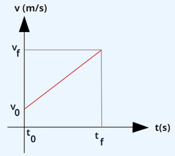 Leg/alt: Gráfico de um movimento uniformemente variado (MUV) ao qual se aplica a equação de Torricelli.