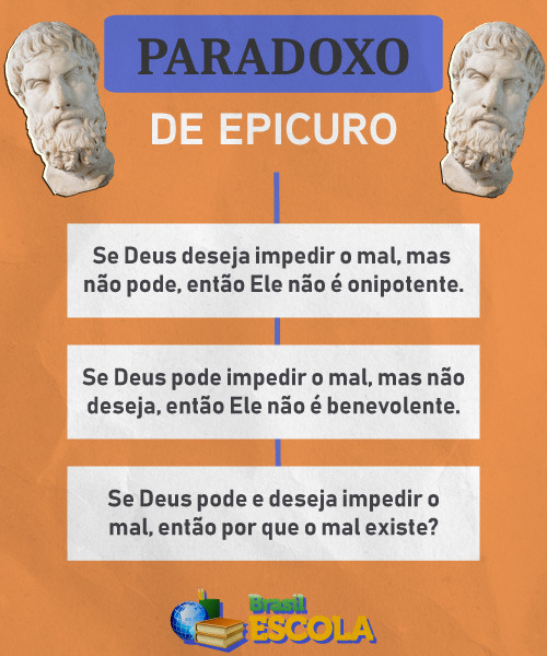 Resumo ilustrado com os pontos do paradoxo de Epicuro.