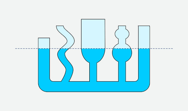 Ilustração representando o princípio dos vasos comunicantes.
