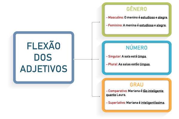 Flexão dos adjetivos.