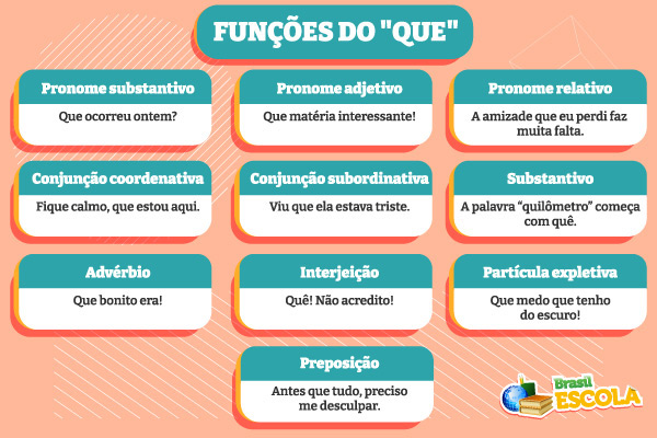 Quadro com as funções do “que” e exemplos.