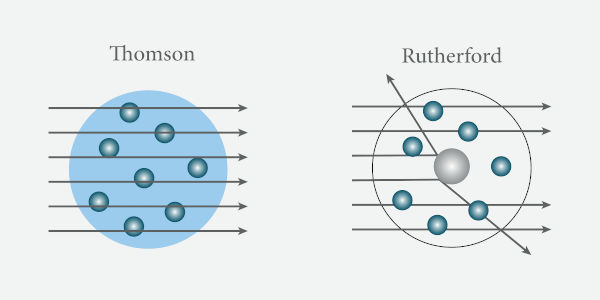 Diferença no comportamento esperado para as partículas alfa pensando nos modelos atômicos de Thomson e de Rutherford.