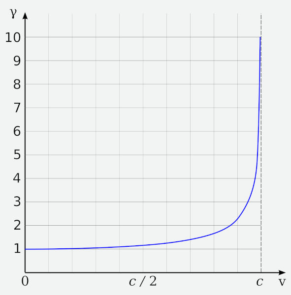 Gráfico da relação do fator de Lorentz com a velocidade.