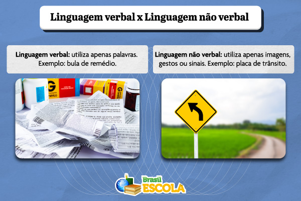 Imagem explicando a diferença entre linguagem verbal e linguagem não verbal e mostrando exemplos.