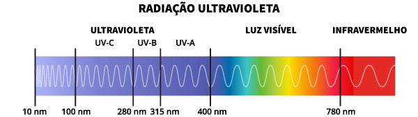 Linha horizontal representando os três tipos de radiação ultravioleta no espectro eletromagnético.