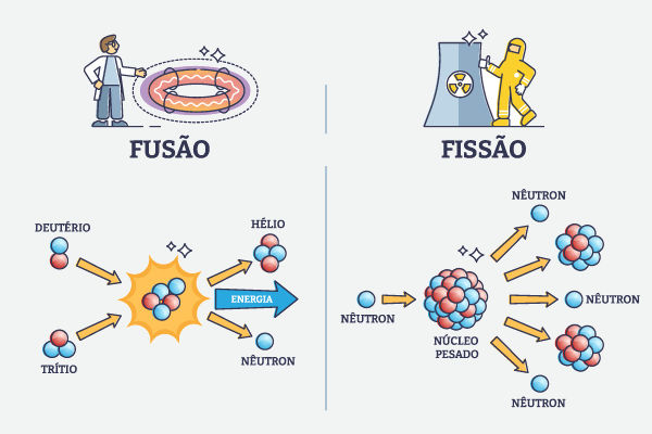 Mapa mental mostra a diferença entre a fusão e a fissão nuclear. Mapa mental mostra a diferença entre a fusão e a fissão nuclear.