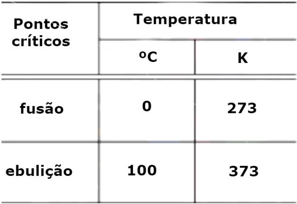 Tabela com os pontos críticos de fusão e de ebulição do gelo e da água em exercício da Uerj sobre Termologia.
