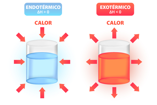 Ilustração mostra variação de entalpia negativa e positiva, respectivamente, para processos endotérmicos e exotérmicos.