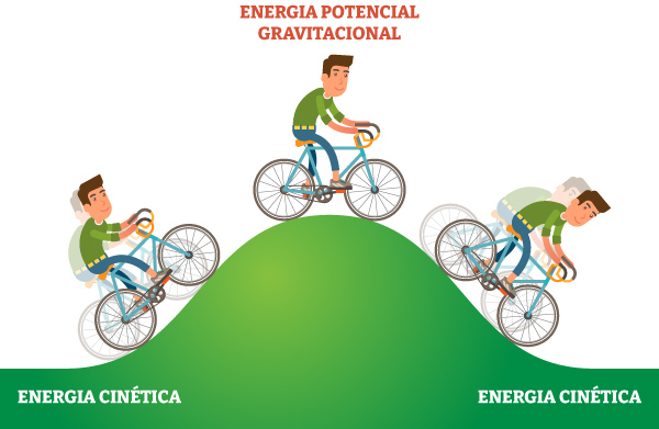 Geração de energia elétrica, um exemplo de energia mecânica. Menino pedalando, situação em que se vê dois tipos de energia mecânica: energia cinética e energia potencial gravitacional.
