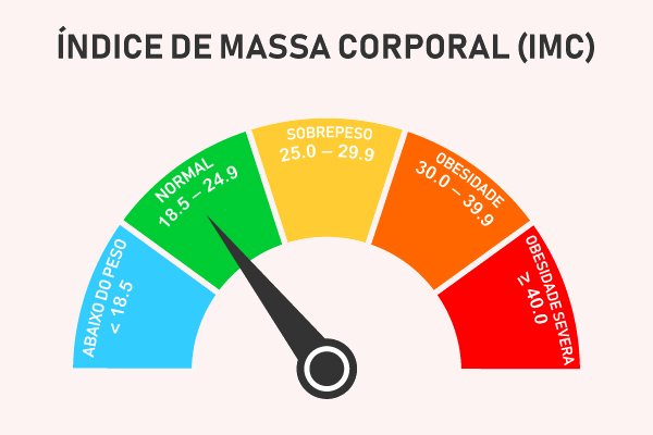 Ilustra&ccedil;&atilde;o mostrando a classifica&ccedil;&atilde;o do IMC.